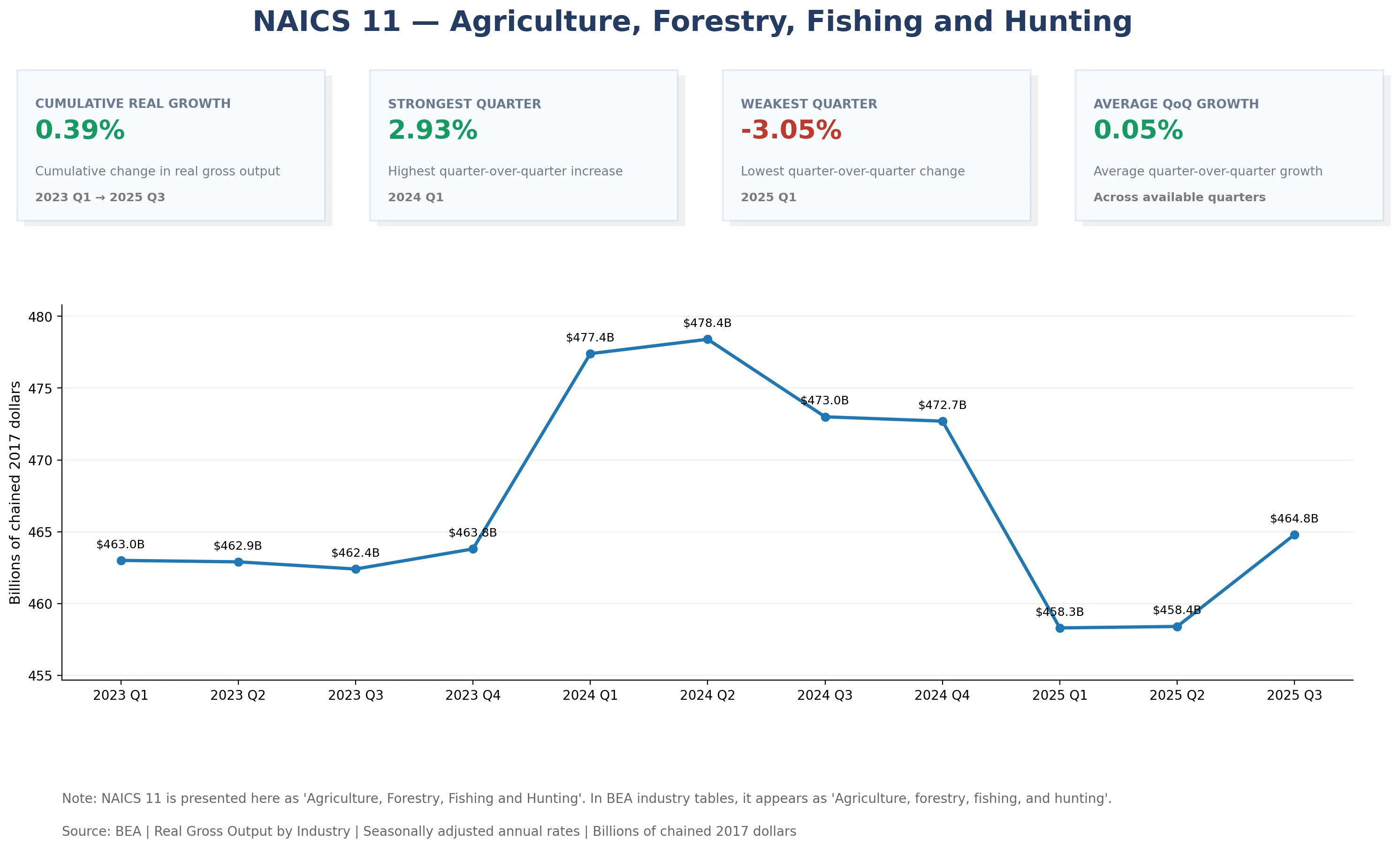 Real Gross Output by NAICS 11