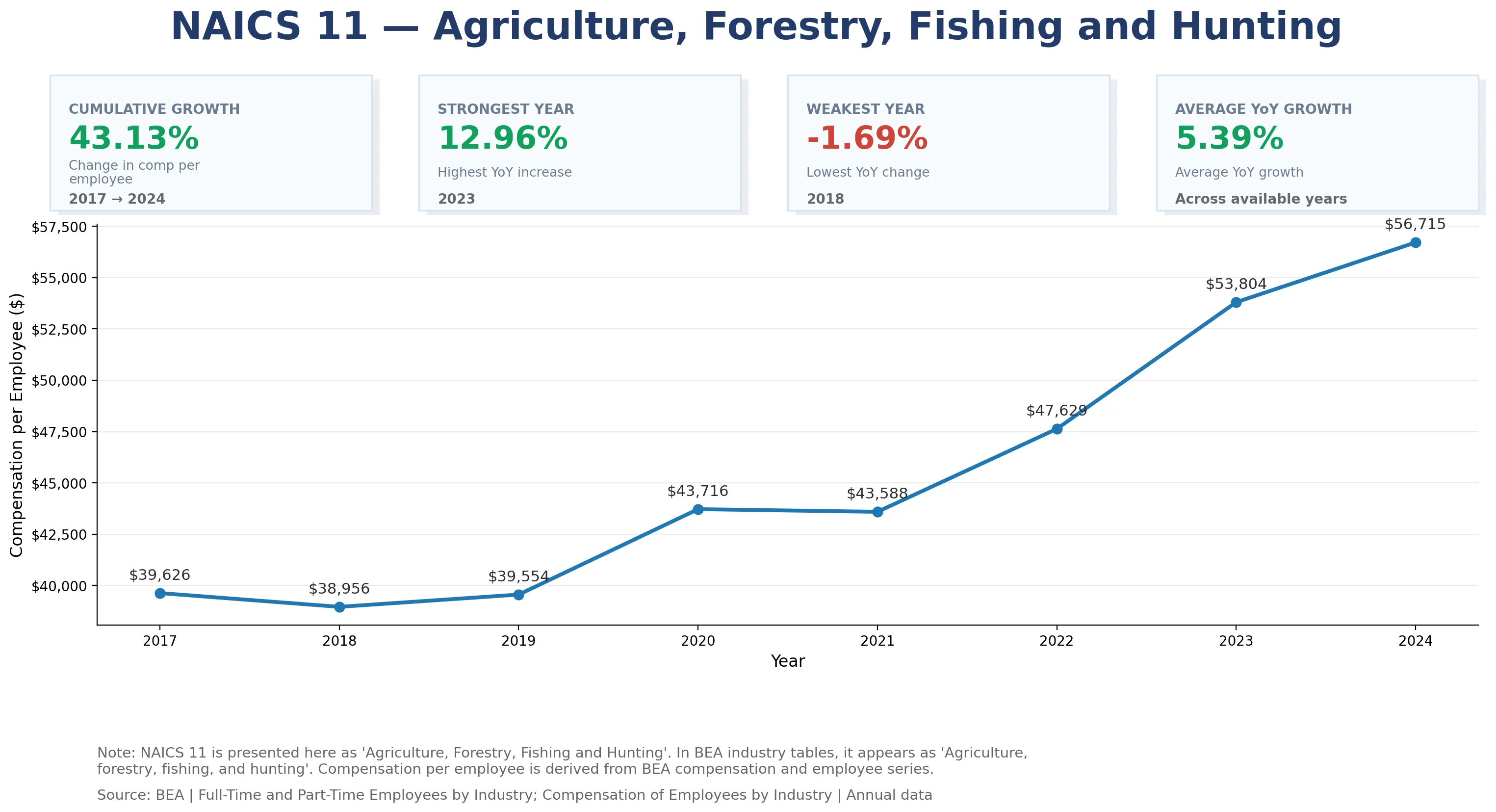 Full-Time and Part-Time Employees by NAICS 11