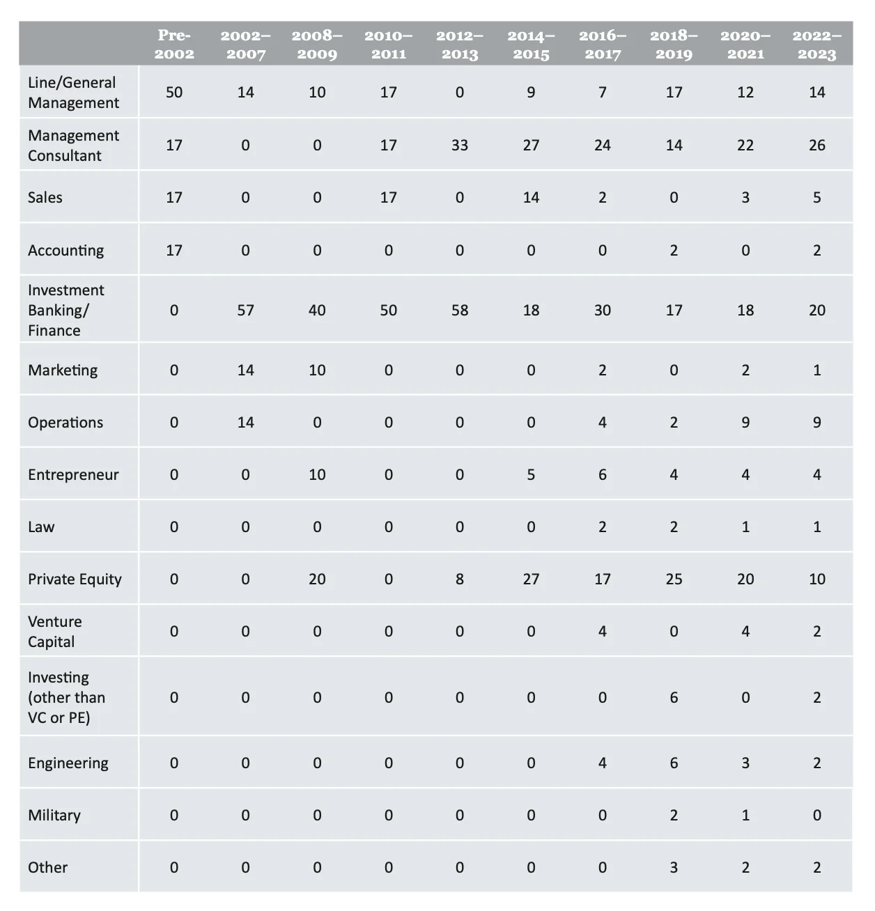 International principals’ professional background (%) [7]