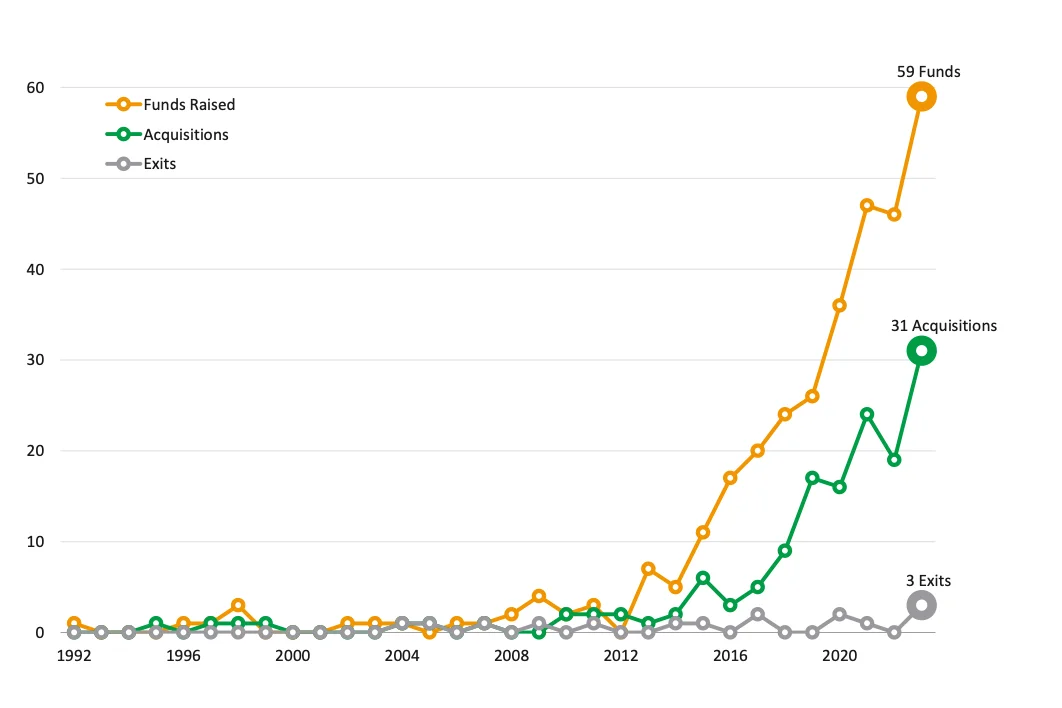 International Search Fund Activity by Year [2]